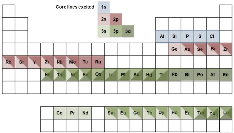 Additional, higher energy core lines accessible with Ag La excitation source
