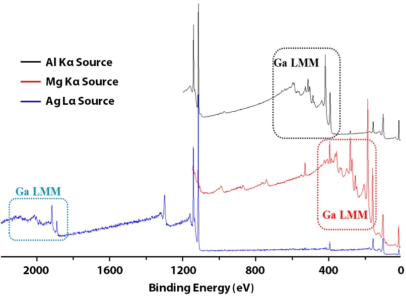 Survey spectra of GaN using monochromatic Al Ka (black)/Ag La (blue) and achromatic Mg Ka (red)