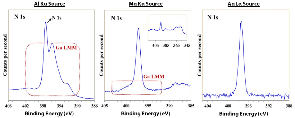 N 1s spectra acquired with a) monochromatic Al Ka, b) achromatic Mg Ka, and c) monochromatic Ag La X-ray sources. Figure 3 reveals the N 1s region spectra for each excitation source