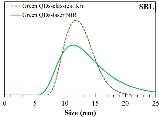 DLS size distribution of the green QDs either with the classical 635-nanometers laser or the 780-nanometers laser.