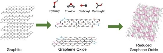 Graphene Oxide Synthesis and Reduction