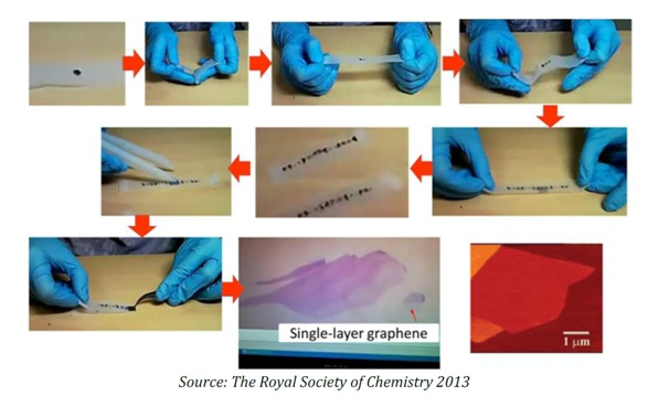 Illustration of Scotch-tape based micromechanical cleavage.