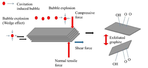 Illustration of Graphite Exfoliation Mechanism.