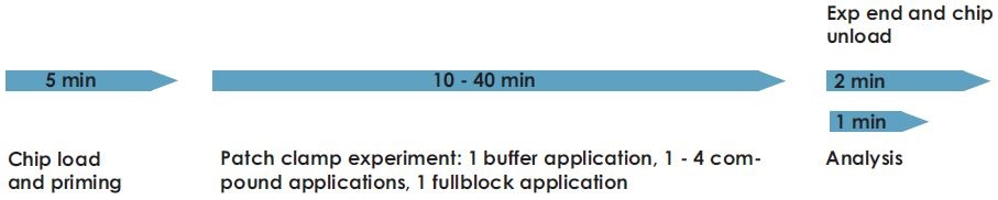 Timeline of an experiment on the SyncroPatch384PE. The completion of 1 experiment on the SyncroPatch384 patch clamp chip (384 wells) for a 1 - 4 point concentration response curve on hHCN2-mediated currents took approximately 10-40 min.