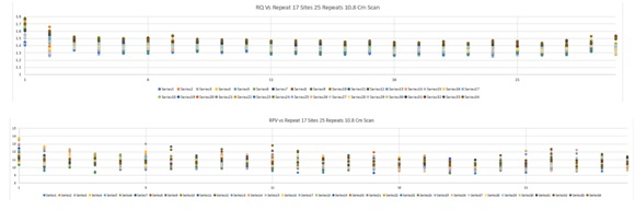 Variation in Rq and RPV over 17 sites,25 repeats, 10.8 cm scanned (128 lines at 512 pixels).