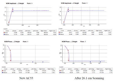 Amplitude/Distance and Phase/Distance Curves before and after 26.1 cm of scanning.