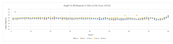 Variation in Angle over 80 Repeats.