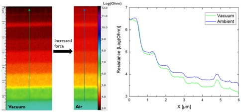 SSRM measurements on a p-type doped silicon calibration sample performed in vacuum and in air with the same probe. The resistance cross-sections are the average over 50 scan lines.