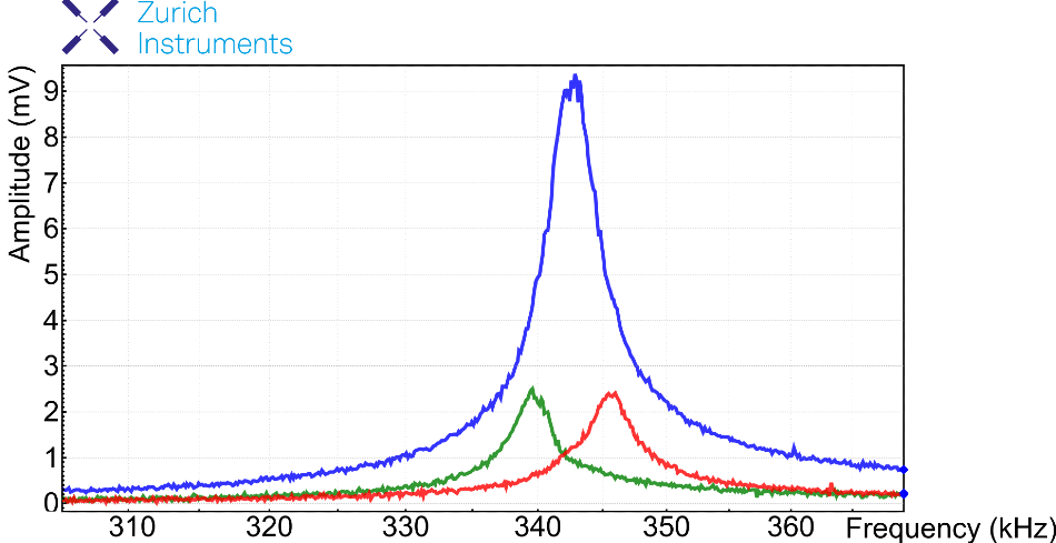 Frequency sweep of PPP-EFM cantilever (k=2.8 N/m) on BFO sample with the contact resonance in blue and the two sidebands in red and green 3 kHz from the resonance