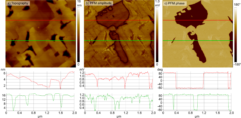 DFRT PFM measurement on BFO, showing the sample topography (a), PFM amplitude (b) and PFM phase (c) with line profiles through different regions of the image. The AC excitation was 1 V.