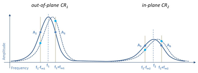 Frequency spectrum of cantilever in contact showing the vertical contact resonance CR1 and lateral contact resonance CR2. The sidebands used for the resonance tracking are generated at frequencies fm (grey bars) from the contact resonances, given by the bandwidth of the respective resonance. A feedback monitors the amplitude ratio of both sidebands (A2 and A3 for the vertical resonance and A5 and A6 for the lateral resonance) and readjusts the frequency of the AC voltage to keep the ratio constant.