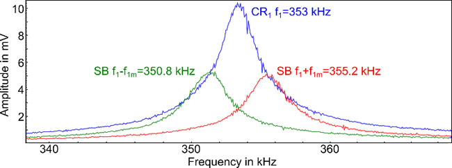 Frequency spectrum of the AC voltage between tip and sample in contact, with AC amplitudes of 1 V on the carrier signal and both sidebands. The vertical contact resonance (CR1) was positioned at 353 kHz, both sidebands (SB) were generated in 2.2 kHz from the contact resonance.