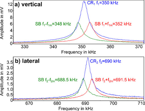 Frequency spectra of the AC voltage between tip and sample in contact, with AC amplitudes of 1 V on the carrier signal and both sidebands. a) The vertical contact resonance (CR1) was at 350 kHz, both sidebands (SB) were generated in 2 kHz from the CR1. b) The lateral contact resonance (CR2) was at 690 kHz, both SB were generated in 1.5 kHz from CR2.