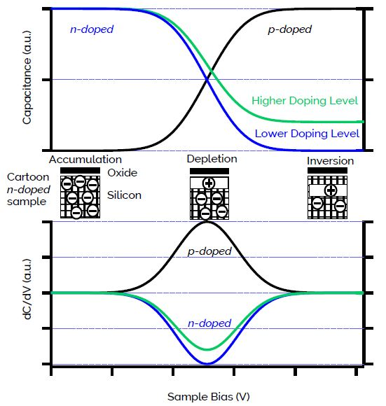 Typical Capacitance C-V and dC/dV spectra on semiconductor material. In n-doped sample, the capacitance decreases with increasing sample bias, while it increases in p-doped sample. At higher doping level, the capacitance changes slower (top graph). These bias dependent changes are also visible in the dC/dV spectra (bottom graph).