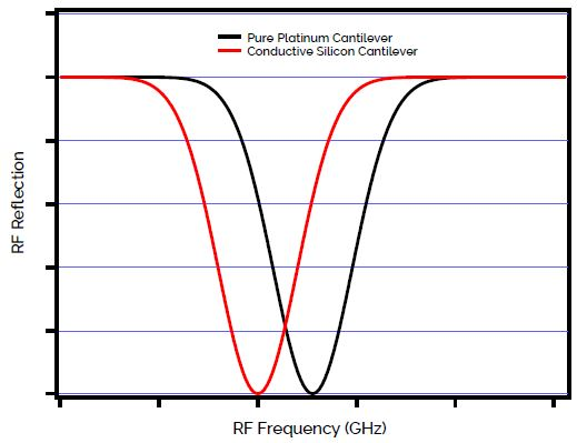 RF tunes for two different types of cantilevers. The frequency shift is caused by the impedance difference of silicon lever vs. platinum lever.