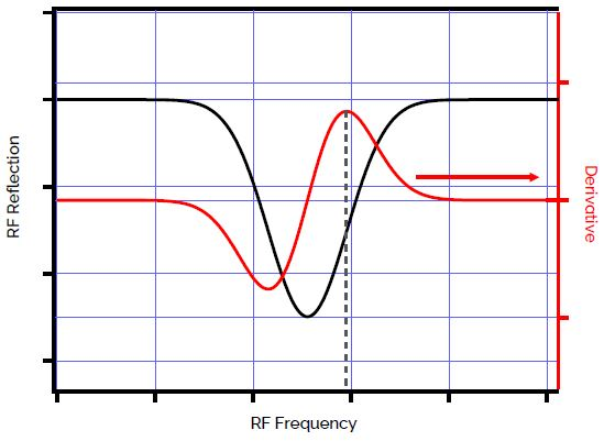 RF tune of the SCM system. The operating RF frequency is automatically chosen by software after the tune.