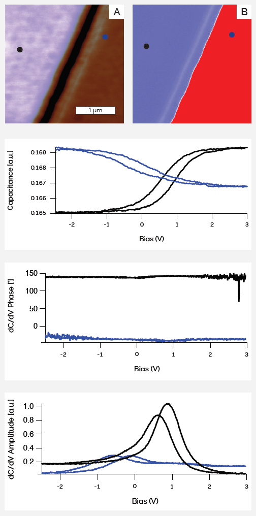 a) dC/dV amplitude image, b) dC/dV phase image, and (below images) Capacitance-voltage (C-V) spectra of two sides of a p-n junction of a SRAM sample, showing the different slopes of p-type (black curve) and n-type doping (blue curve). We can also see the phase and amplitude as a function of bias.