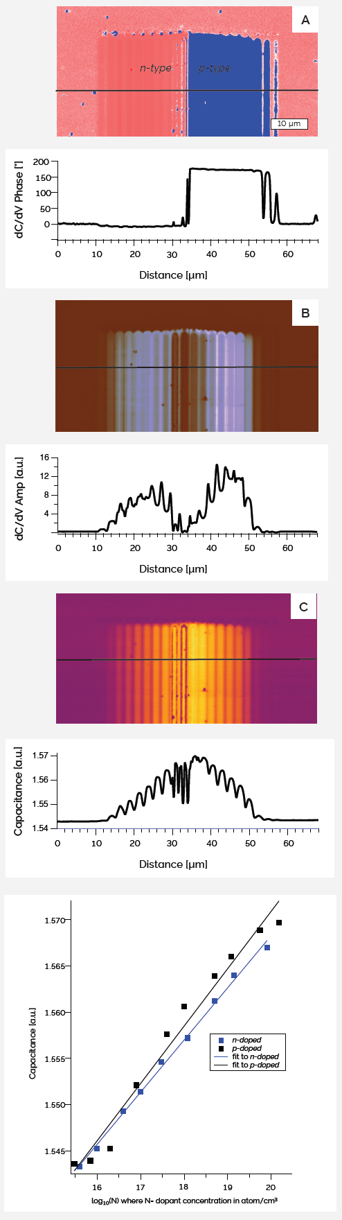 Infineon Technology dopant staircase reference sample. Images of a) dC/dV phase, b) dC/dV amplitude and c) capacitance are shown as the sample was imaged at a sample bias of zero volts. Cross-sections of the same region are show below the images.