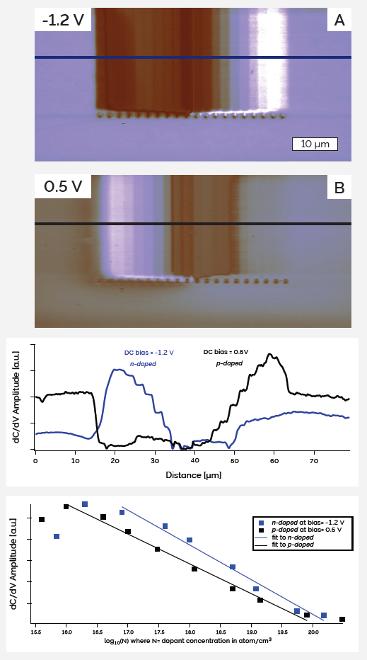 dC/dV amplitude images of the Infineon Technology sample were acquired at a) -1.2 V and b) 0.5 V DC bias. (Bottom) The linear relationship of the dC/dV amplitude signal with dopant concentration is observed to be strongly bias dependent.
