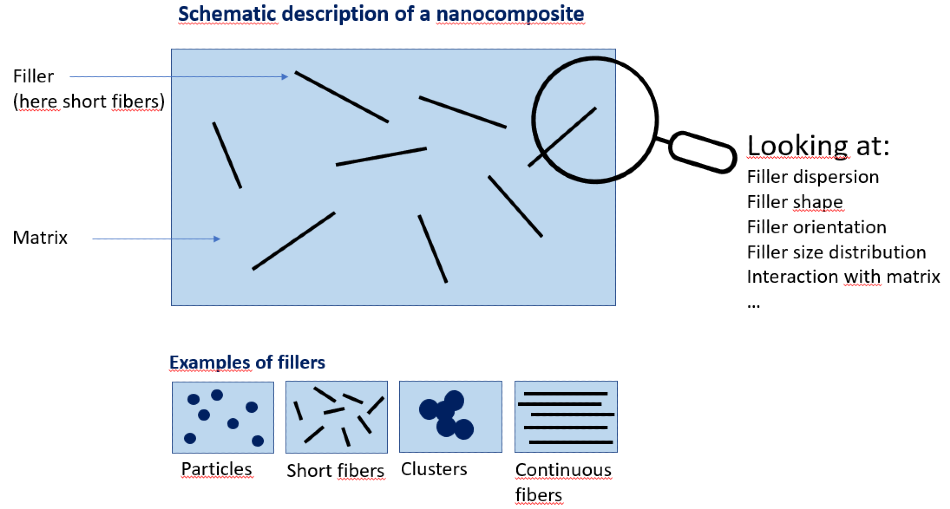X-Ray Scattering Analysis of Polymer Nanocomposites