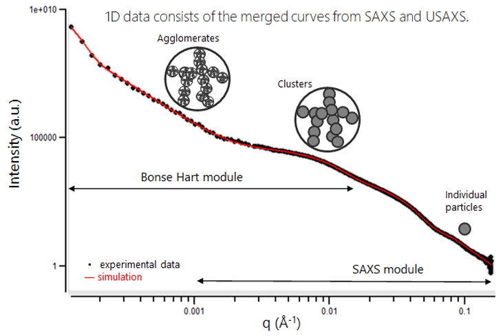 Combined SAXS and USAXS experimental curve of silica clusters in rubber (sequential automatic measurement performed on a Xeuss) and multiscale fit model. Graphic inserts show different type of particles analyzed.