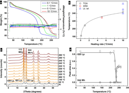 (a) Thermogravimetric analysis (TGA) curves and their derivatives for the samples heated at 0.1, 1, 5 and 10 °C/min rates. (b) Correlation between heating rate and transformation temperature of lepidocrocite as obtained from TGA and X-ray diffraction (XRD) data and from literature3,4,5. (c) Changes in intensity of diffraction peaks from XRD patterns showing the transformation of lepidocrocite (orange) to maghemite (red) upon heating at 5 °C /min under air. Black curve represents Al from the specimen pan. (d) Change in integrated intensities of the 020 lepidocrocite and 440 maghemite diffraction peaks under heating. Reproduced from reference 2 in accordance with Creative Commons Attribution (CC BY) license.