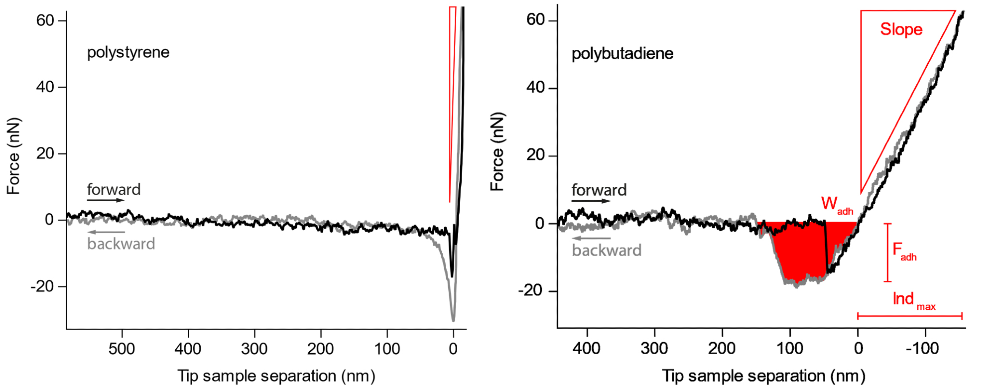 Force curves on the harder polystyrene and the softer polybutadiene. The slope, maximum adhesion force and work needed to retract the cantilever from the sample are readily observed.