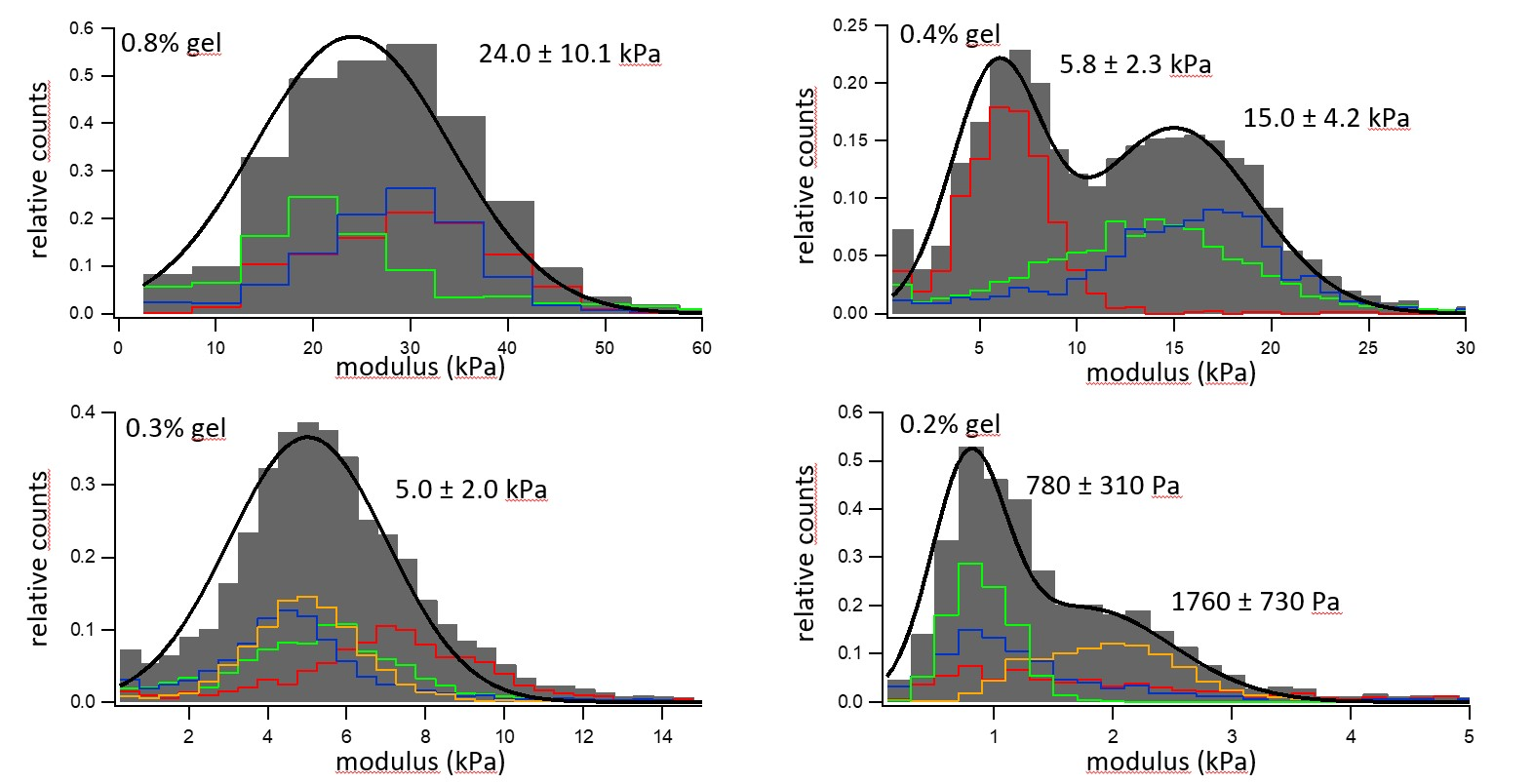 Elastic modulus distribution of four hydrogels with different concentrations of gelatin.