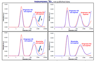 Example of In-situ contactless DLS measurement comparison between originator and biosimilar injectable API products in un-open syringes.