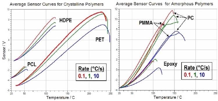 Deflection curves for semi-crystalline materials (left) and amorphous systems (on right)
