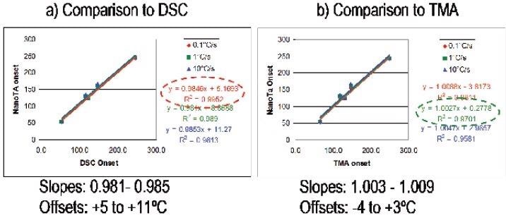 a) Comparison to DSC b) Comparison to TMA.