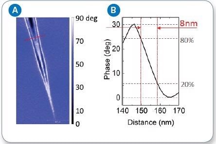 a) s-SNOM phase image of surface plasmon polariton on graphene; (b) cross section of SPP standing wave phase