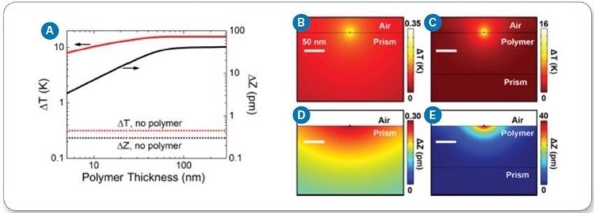 a) Temperature rise (?T) and expansion (?Z) as a function of polymer thickness beneath the sample; Temperature rise (b) with no polymer and (c) with polymer beneath the sample; Vertical thermomechanical expansion (d) with no polymer and (e) with polymer beneath the sample