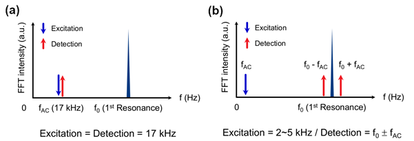 Frequency spectra for AM-KPFM (a) and Sideband KPFM (b).