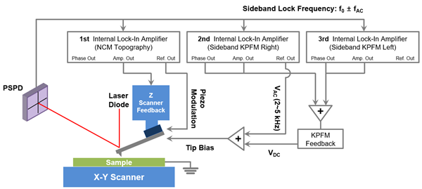 Connection diagram of Sideband KPFM.