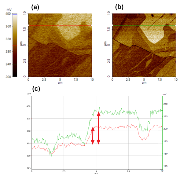The comparison of surface potential between AM-KPFM (a) and Sideband KPFM (b) on a HOPG sample with a line profile analysis (c).