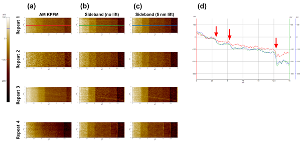 Multiple measurements on AM-KPFM (a), Sideband KPFM with no lift (b) and Sideband KPFM with 5 nm lift (c) on an IFX dopant calibration sample with line profile analysis (d).