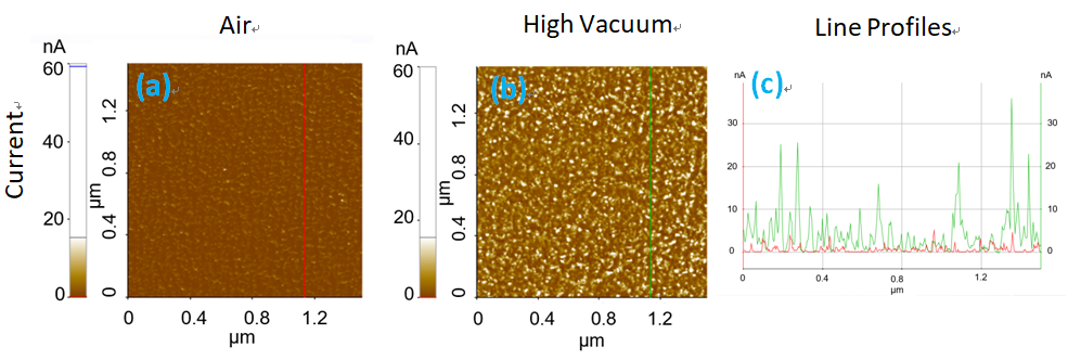 Current images measured in TiO2/Au/Ti/SiO2 sample in ambient air and high vacuum using C-AFM mode. (a) Current image in air (b) and vacuum (c) and the corresponding line profiles.