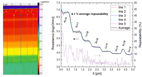 SSRM measurement on a p-type doped silicon calibration sample performed in vacuum. The coloured resistance cross-sections are taken from single line scans and the black line is the average over those 5 scan lines. The repeatability is plotted in purple (right Y-axis).