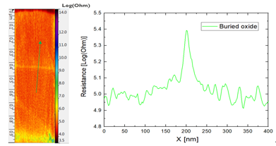 High resolution SSRM measurement on a 0.5 nm oxide layer sandwiched in between highly doped Si and poly Si layers. The resistance cross-section is taken from a single scan line.
