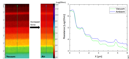 SSRM measurements on a p-type doped silicon calibration sample performed in vacuum and in air with the same probe. The resistance cross-sections are the average over 50 scan lines.