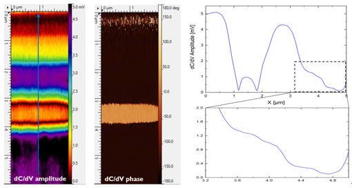 SCM dC/dV amplitude and phase measurements on ann-type doped silicon calibration sample. The dC/dVamplitude cross-sectionis taken from the average of 50 scan lines.