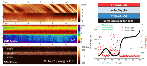 SCM measurement on a doped InGaAs stack. The dC/dV amplitude and phase cross-sections are taken from the average of 100 scan lines.