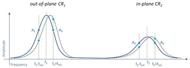 Frequency spectrum of cantilever in contact showing the vertical contact resonance CR1 and lateral contact resonance CR2. The sidebands used for the resonance tracking are generated at frequencies fm (grey bars) from the contact resonances, given by the bandwidth of the respective resonance. A feedback monitors the amplitude ratio of both sidebands (A2 and A3 for the vertical resonance and A5 and A6 for the lateral resonance) and readjusts the frequency of the AC voltage to keep the ratio constant