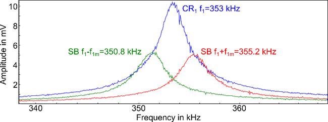 Frequency spectrum of the AC voltage between tip and sample in contact, with AC amplitudes of 1 V on the carrier signal and both sidebands. The vertical contact resonance (CR1) was positioned at 353 kHz, both sidebands (SB) were generated in 2.2 kHz from the contact resonance