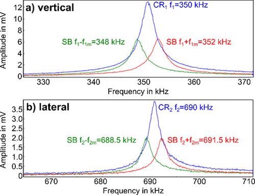 Frequency spectra of the AC voltage between tip and sample in contact, with AC amplitudes of 1 V on the carrier signal and both sidebands. a) The vertical contact resonance (CR1) was at 350 kHz, both sidebands (SB) were generated in 2 kHz from the CR1. b) The lateral contact resonance (CR2) was at 690 kHz, both SB were generated in 1.5 kHz from CR2