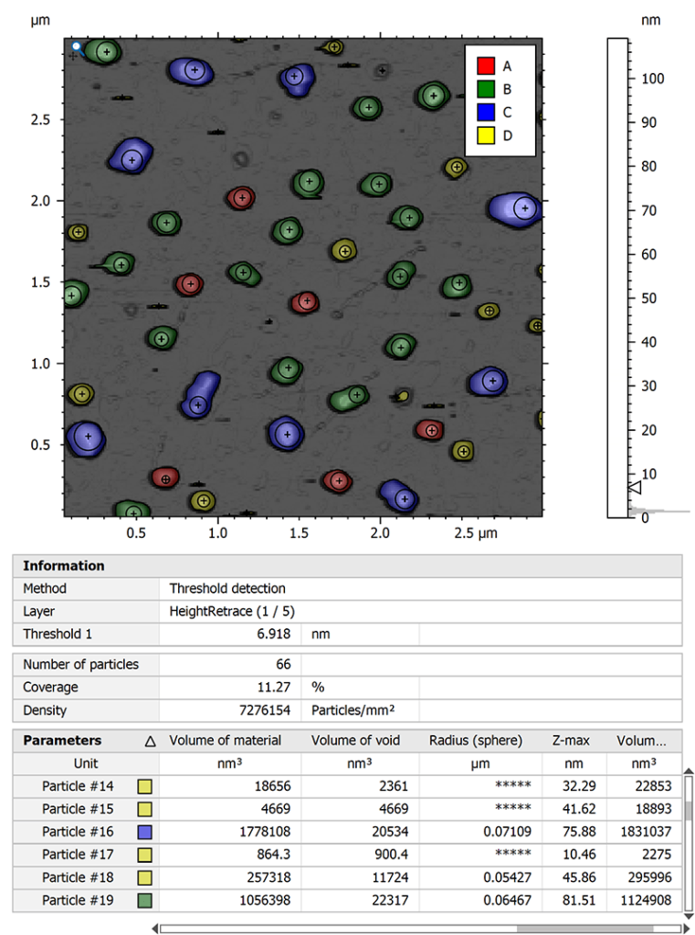 Particle analysis study of three different particle varieties.