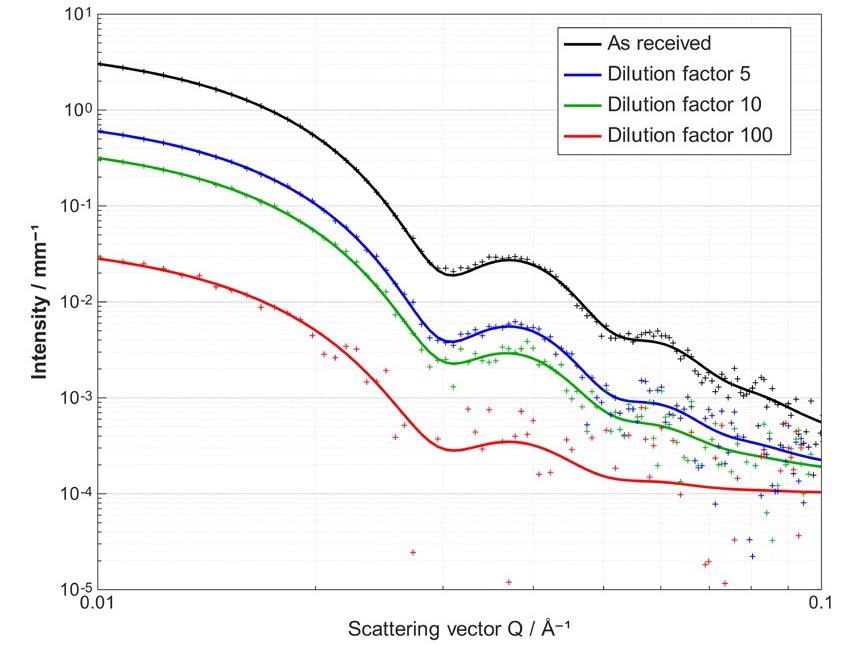Scattering profiles of the gold NPs after background removal. The symbols correspond to the experimental data and the lines to the fitted model. The higher the concentration, the larger the absolute scattered intensity.