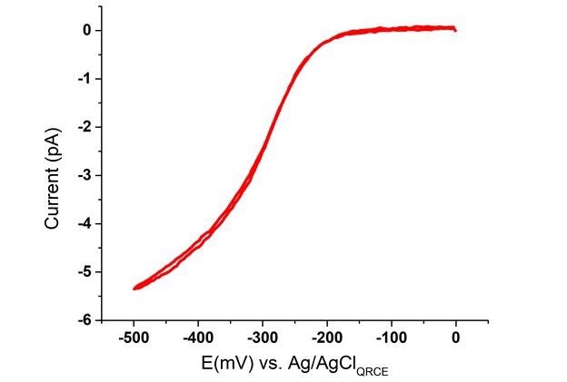 Single SECCM LSV acquired with a glass nanopipette filled with 5 mM [Ru(NH3)6]Cl3. The LSV is recorded at a sweep rate of 10 mV/s with an initial potential at 0 V.