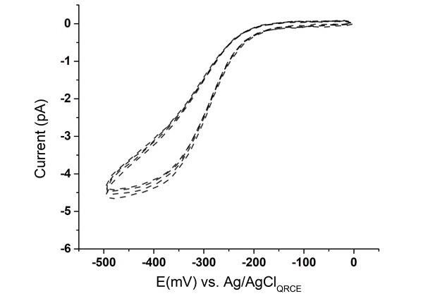 Four overlaid SECCM LSVs in 5mM [Ru(NH3)6]3+ and 50 mM KCl at a sweep rate of 200 mV/s.